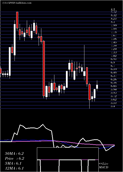  weekly chart XperiCorporation