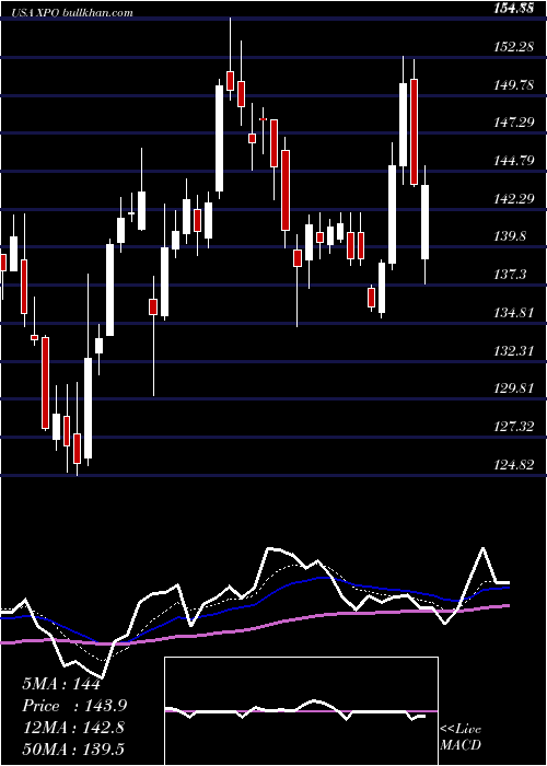  Daily chart XpoLogistics