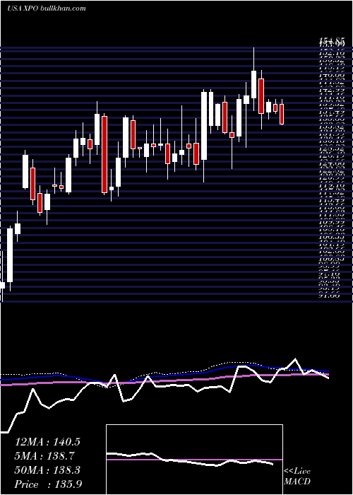  weekly chart XpoLogistics