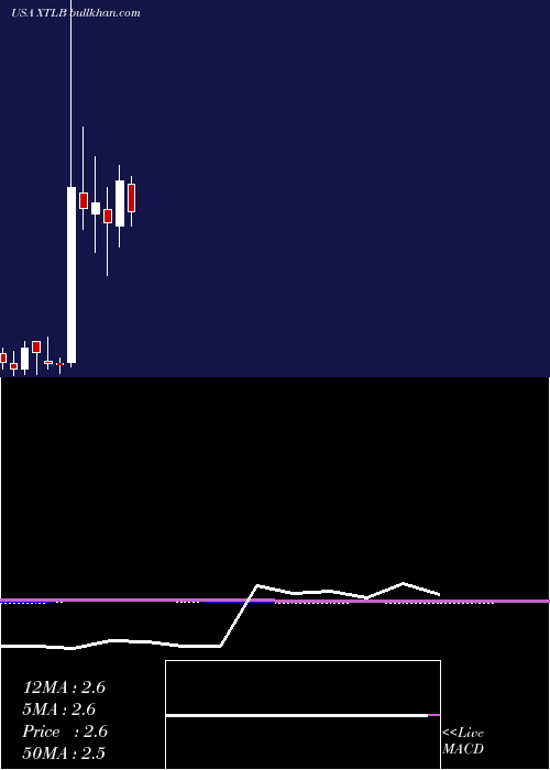  monthly chart XtlBiopharmaceuticals