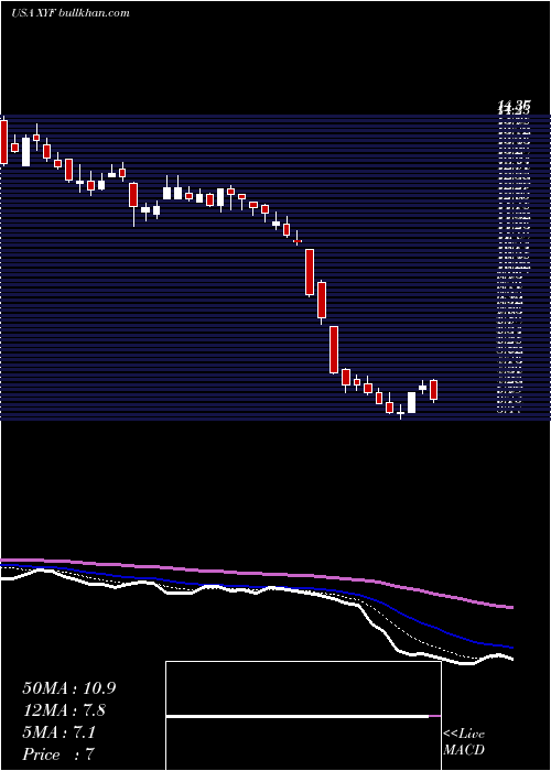  Daily chart XFinancial