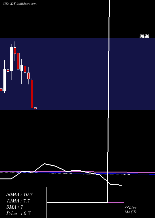  monthly chart XFinancial