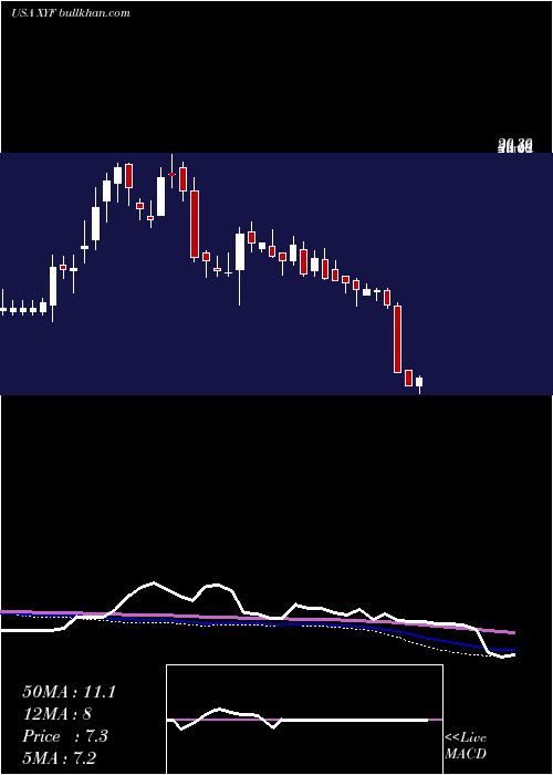  weekly chart XFinancial