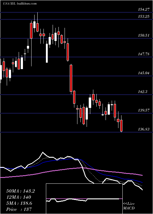  Daily chart XylemInc
