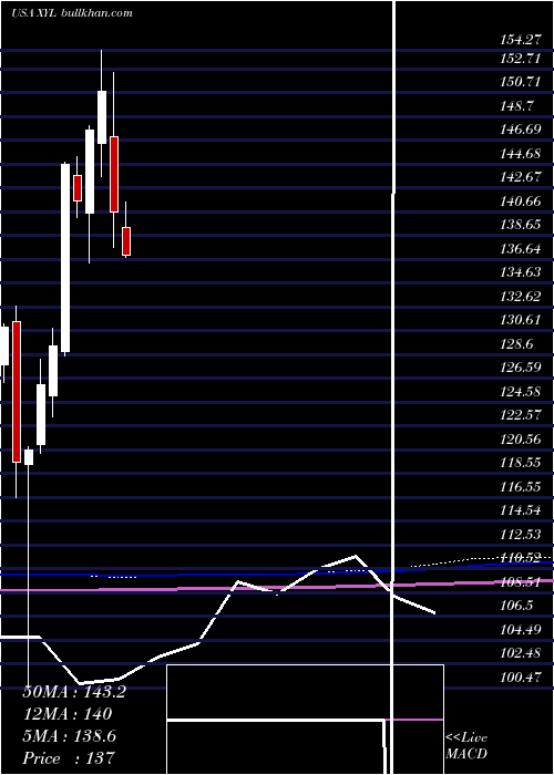  monthly chart XylemInc