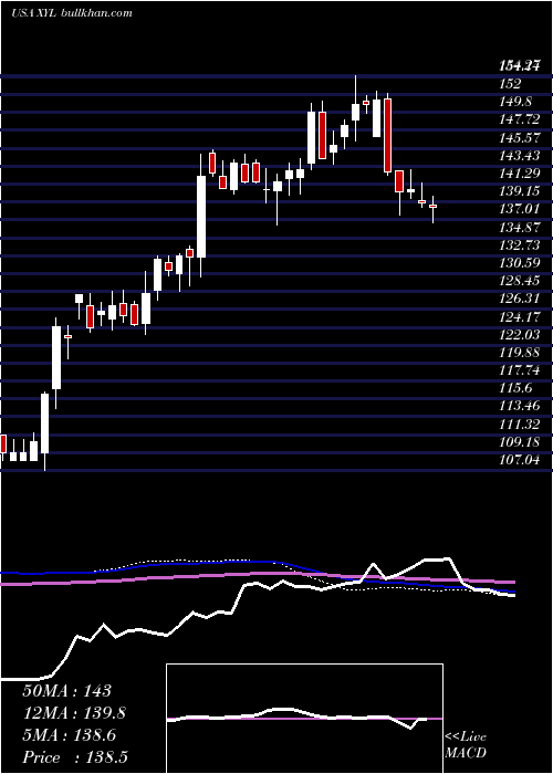  weekly chart XylemInc