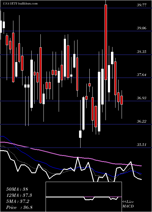  Daily chart YetiHoldings