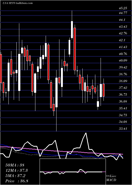  weekly chart YetiHoldings