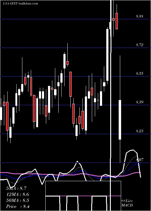  Daily chart YextInc