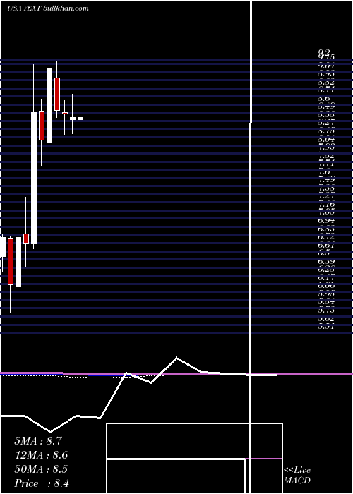  monthly chart YextInc