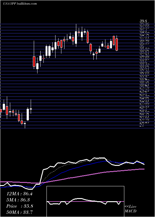  Daily chart YpfSociedad