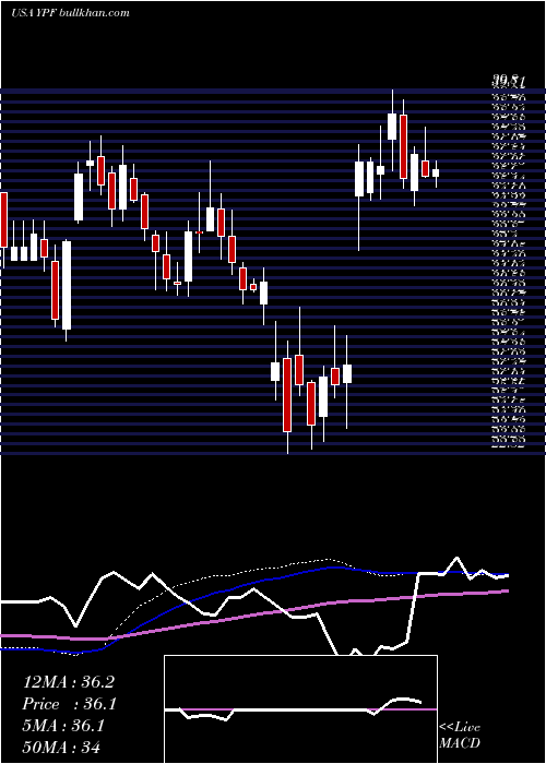  weekly chart YpfSociedad