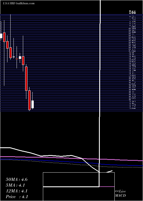  monthly chart Yirendai
