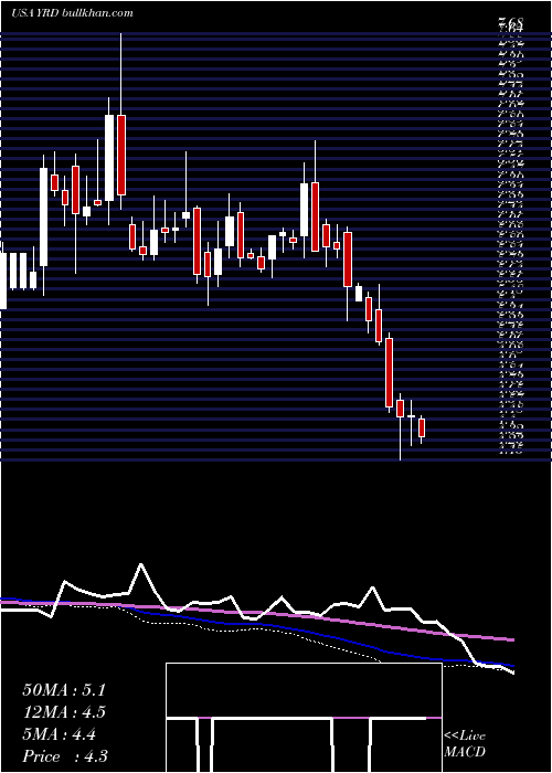  weekly chart Yirendai