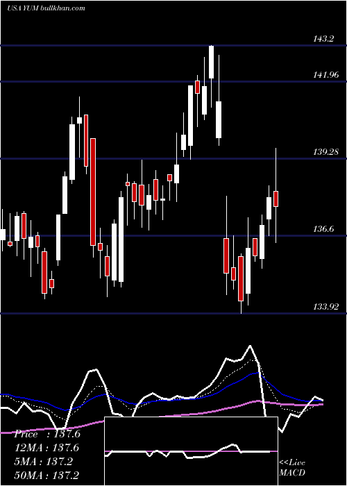  Daily chart YumBrands