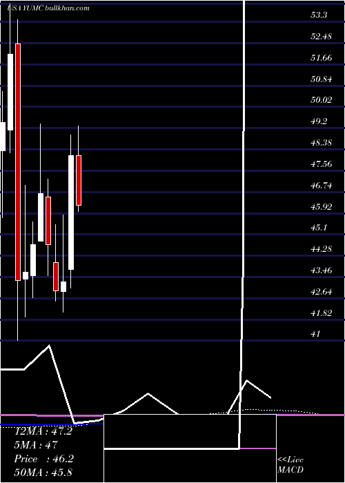  monthly chart YumChina