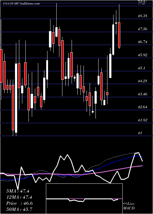  weekly chart YumChina