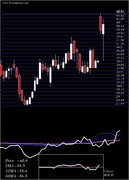  weekly chart YyInc