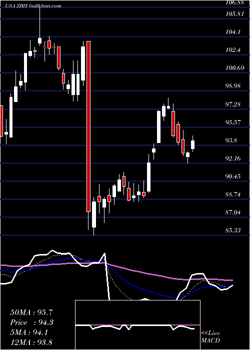  Daily chart ZimmerBiomet