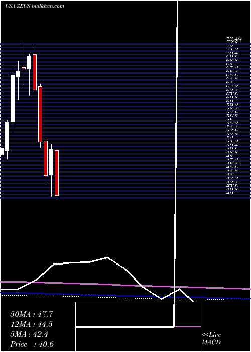  monthly chart OlympicSteel