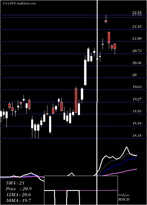  Daily chart ZtoExpress