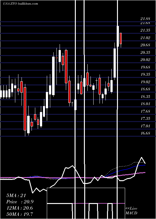  weekly chart ZtoExpress