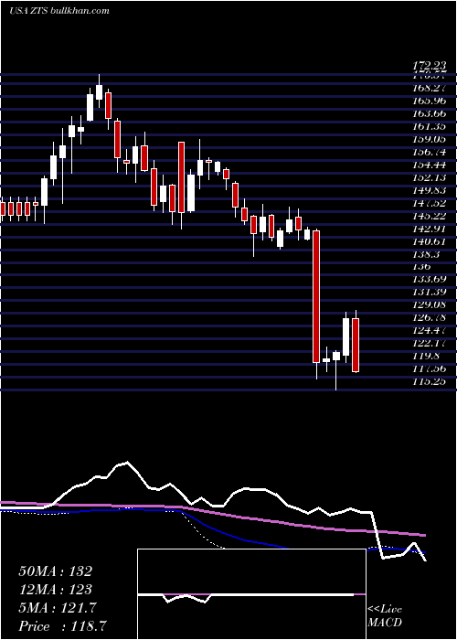  weekly chart ZoetisInc