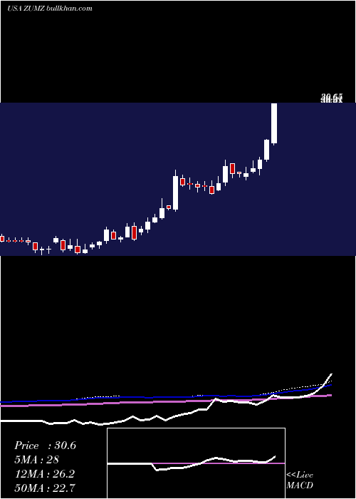  weekly chart ZumiezInc